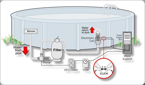 pool light junction box requirements|nec above ground pool requirements.